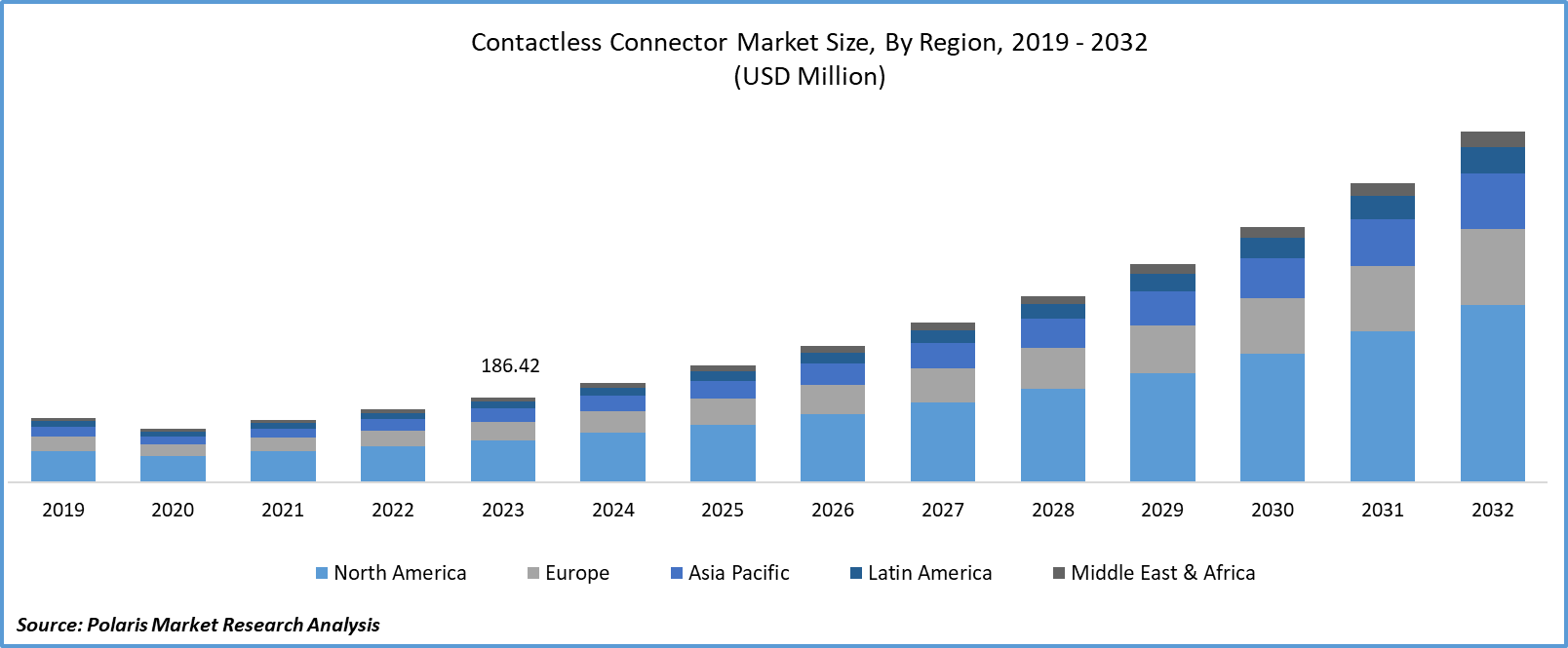 Contactless Connector Market Size